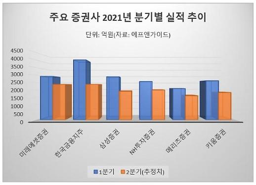 ​[증권사 2분기 실적] 증시 거래대금 감소에 순이익 뚝