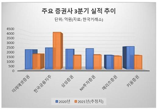 ​[증권사 2분기 실적] 영업환경 어려워 부진 지속 vs 증시자금 여전히 풍부