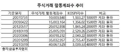 ​[엄지족 재테크] 주식계좌 급증 엄지족이 대세