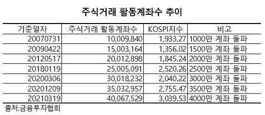 ​[엄지족 재테크] 주식계좌 급증 엄지족이 대세