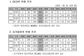 [NNA] 코스닥 상장 기업 CEO 40%가 60대 이상... 고령화 가속화