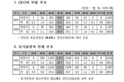 [NNA] 코스닥 상장 기업 CEO 40%가 60대 이상... 고령화 가속화