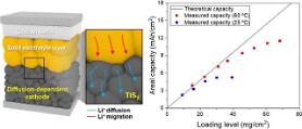 Researchers develop new simple electrode structure for all-solid state battery