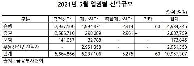 ​[신탁업 머니무브] 고령화·자산증식 니즈에 신탁업에 뭉칫돈