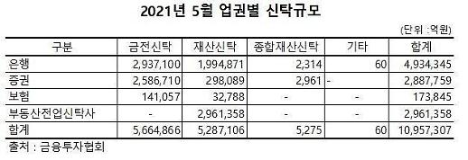 ​[신탁업 머니무브] 고령화·자산증식 니즈에 신탁업에 뭉칫돈