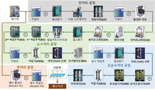 S. Korea pushes for localization of technology on ultrapure water production