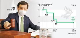 "Nợ hộ gia đình còn đáng sợ hơn Covid-19"…Liệu lãi suất có tăng vào tháng 8 sau 9 lần đóng băng ở mức 0.5%?