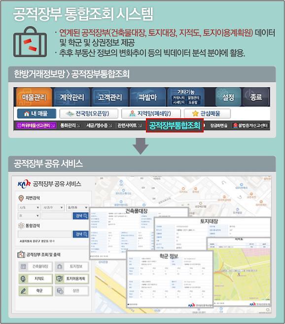 한국공인중개사협회, 한방 허위매물검증 시스템 구축