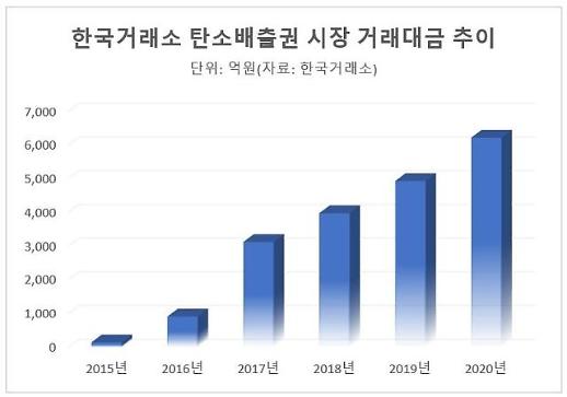 ​[판 커지는 배출권 시장] 몸집 더 커진다 전망…ETF 등 투자상품도 인기