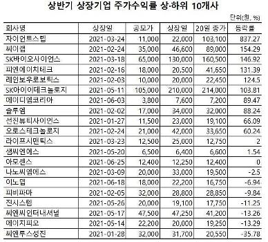 ​[상반기 IPO 결산] 성적 좋았던 새내기 기업은?