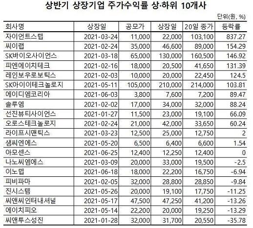 ​[상반기 IPO 결산] 성적 좋았던 새내기 기업은?