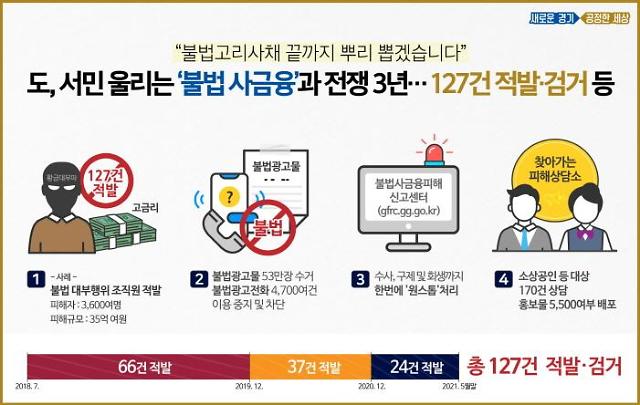 경기도, 서민 고혈 뽑는 불법사금융 단속 성과 돋보여...127건 무더기 적발