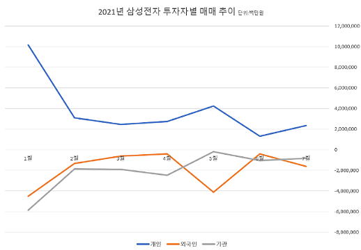 팔자 외국인 vs 사자 개인 화력전…10만전자 환상이 없던 외국인이 웃었다