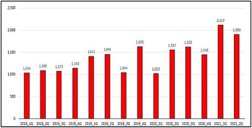 메리츠증권, 2분기 당기순이익 1903억원…14분기 연속 1000억원 넘겨
