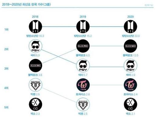 《2021全球韩流趋势》报告出炉 K-POP发展喜忧参半