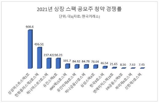 ​[스팩 투자주의보] 이상 급등에 공모주 청약까지 치열… 합병 이슈 꼭 확인을