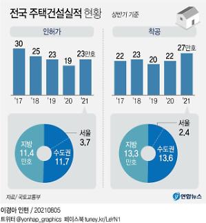 상반기 수도권 주택, 인허가 23만호·착공물량 10.5만호…통계 이래 최대