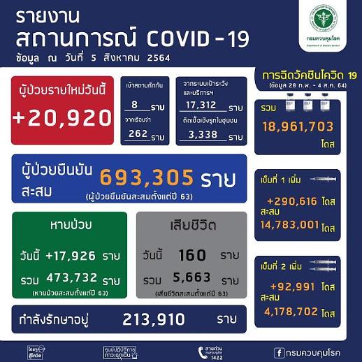 [NNA] 태국, 신규감염자 연일 2만명 넘어... 사망자는 160명(5일)