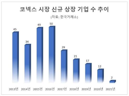 [위기의 코넥스] 기업도 투자자도 외면…올해 코넥스 상장 달랑 2곳