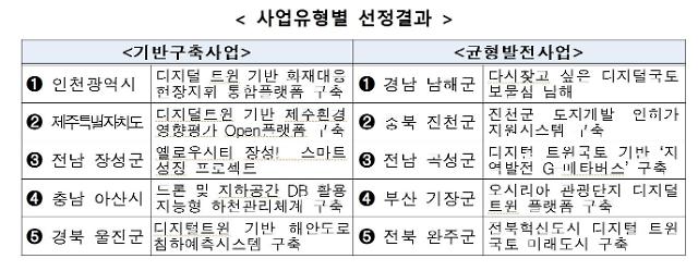인천, 제주 등 디지털 트윈국토 시범사업 대상지 선정 