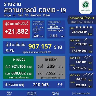 [NNA] 태국 신규감염자 2.2만명… 5일 연속 2만명 돌파(15일)