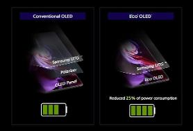 Samsung Displays new technology allows for brighter screen and less power consumption