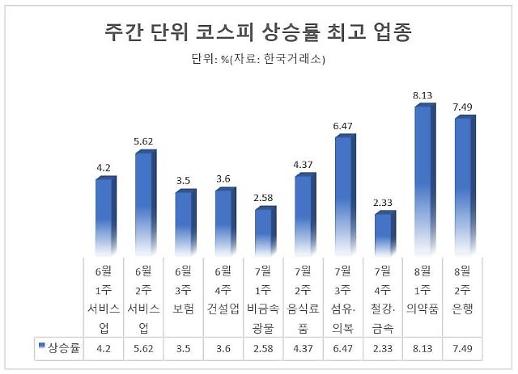 [순환매 장세] 상승폭 최고 업종 매주 교체… 정책모멘텀 살펴 길목 지키는 투자를