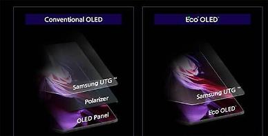 [NNA] 삼성디스플레이, 편광판없는 OLED 패널 개발