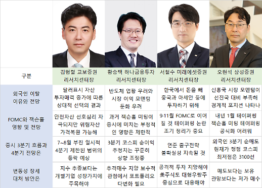 달러 강세에 셀코리아 가속화… 3분기도 불확실성 커 보수적 접근을