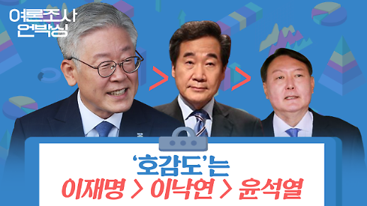 [여론조사 언박싱] 호감도는 이재명>이낙연>윤석열 
