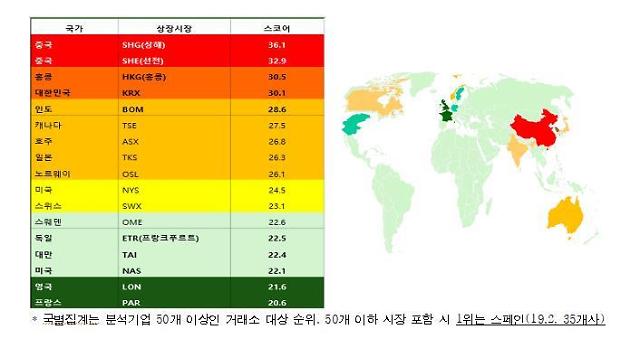 报告：中韩企业ESG风险较高 欧洲国家普遍偏低