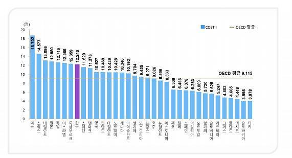 KISTEP：韩国去年科技创新力指数位居OECD第八