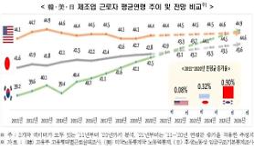 [NNA] 고령화 늪에 빠진 한국 제조업, 일본보다 3배 빨리 늙어가