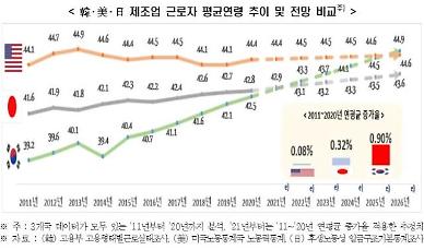 [NNA] 고령화 늪에 빠진 한국 제조업, 일본보다 3배 빨리 늙어가