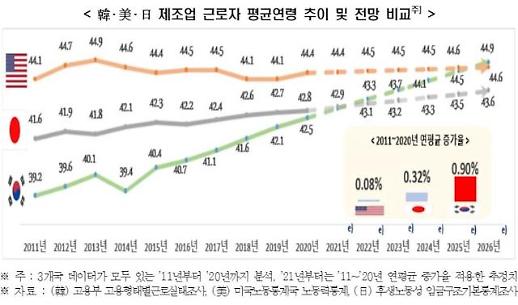 [NNA] 고령화 늪에 빠진 한국 제조업, 일본보다 3배 빨리 늙어가
