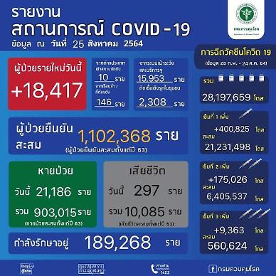 [NNA] 태국 신규감염자 1.8만명… 누적 사망자 1만명 돌파(25일)