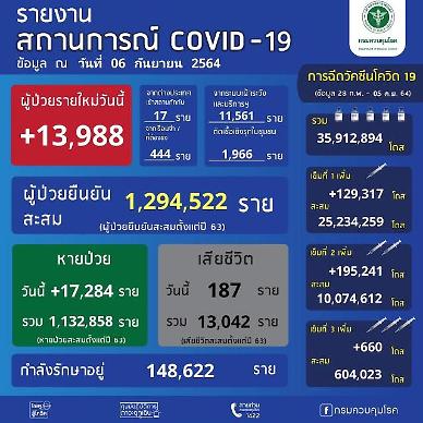 [NNA] 태국, 감염자 1.4만명 밑돌아… 사망자는 187명으로 감소(6일)