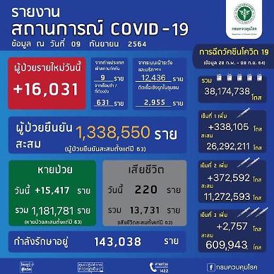 [NNA] 태국 신규감염자 1.6만명, 사망자는 220명(9일)