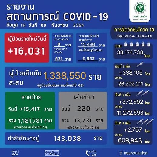 [NNA] 태국 신규감염자 1.6만명, 사망자는 220명(9일)