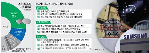 ​[반도체 삼국지①] ‘파운드리’ 굳히려는 TSMC, 따라붙는 삼성...흔들려는 인텔
