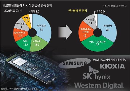  [반도체 삼국지②] ‘낸드플래시’ 시장 재편 열쇠는 M&A…SK하이닉스 ‘인텔 인수’ 막바지