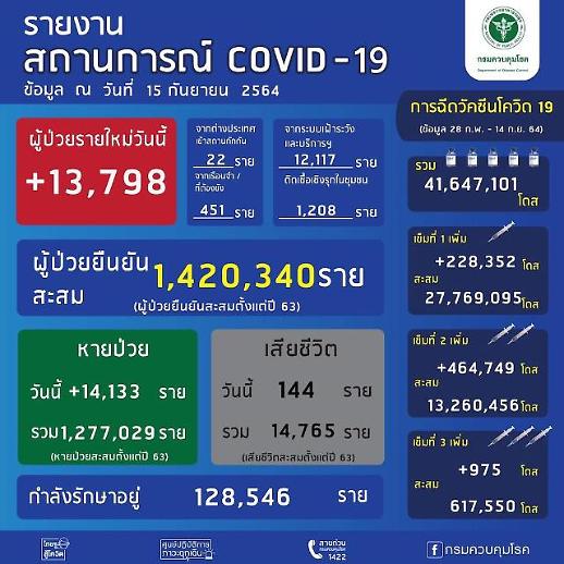 [NNA] 태국 신규감염자 1.38만명, 사망자 144명 (15일)