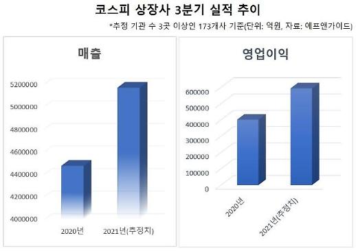 ​[미리 보는 3분기 실적] 코스피 상장사 영업익 48% 증가 전망…철강株 실적 눈높이 쑥