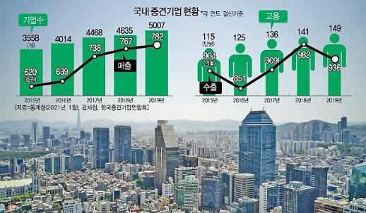 ‘경제허리’ 중견기업이 끊긴다