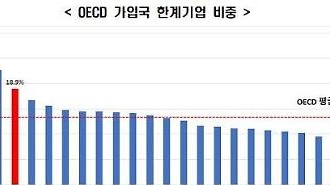 利子も返済できない「限界企業」の比重、韓国がOECD4位・・・日本より7.6倍高い