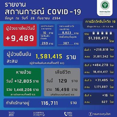 [NNA] 태국 신규감염자 2개월 만에 1만명 밑돌아(28일)