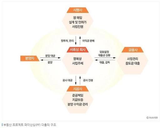 [아주 경제적인 시선] 자본의 꽃 금융, 금융의 꽃 PF…대장동 개발 인허가권에 울다