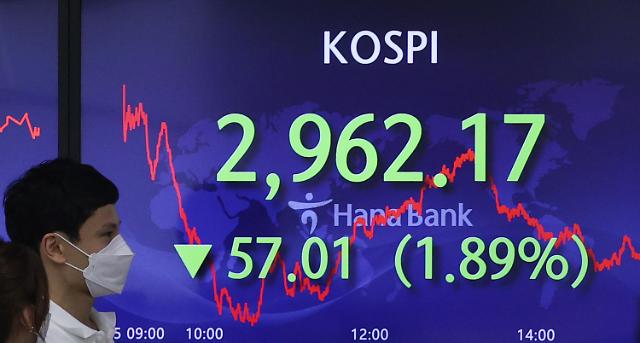 多重利空冲击韩国股市 KOSPI时隔半年跌破3000点