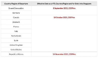 [NNA] 싱가포르 격리없는 입국 제도, 미접종 12세 이하도 이용가능
