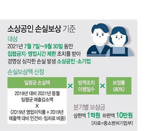 [아주 쉬운 뉴스 Q&A] 소상공인 손실보상금, 어떻게 계산하나요?